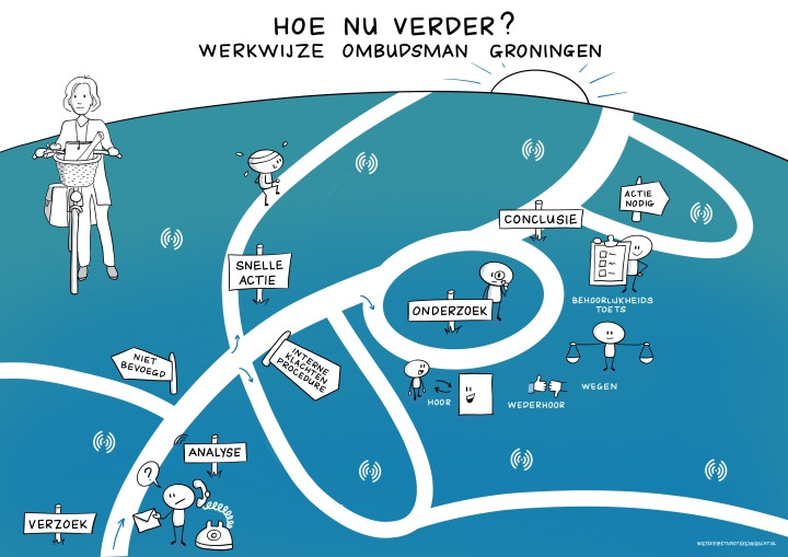 Praatplaat met verschillende procesroutes die inkomende verzoeken af kunnen leggen.
